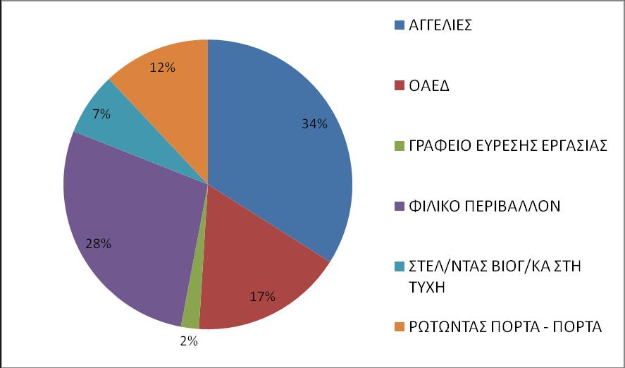 17% ΓΡΑΦΕΙΟ ΕΥΡΕΣΗΣ ΕΡΓΑΣΙΑΣ 02% ΦΙΛΙΚΟ ΠΕΡΙΒΑΛΛΟΝ 28%