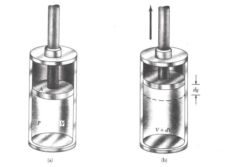 206 Το αέριο υπό πίεση P που έχει ένας κύλινδρος παράγει έργο για να κινήσει το έμβολο κατά απόσταση dy, καθώς το σύστημα αυξάνει τον όγκο του από V σε V+dV.