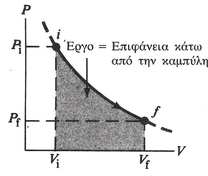 Πηγή: Serway, 3rd edition, σελίδα 109 Επομένως, το αέριο παράγει ή καταναλώνει έργο στο έμβολό που περιγράφεται από την παρακάτω σχέση: dw = F dy = P A dy = P dv V f W = P dv Όπου dw: Στοιχειώδες