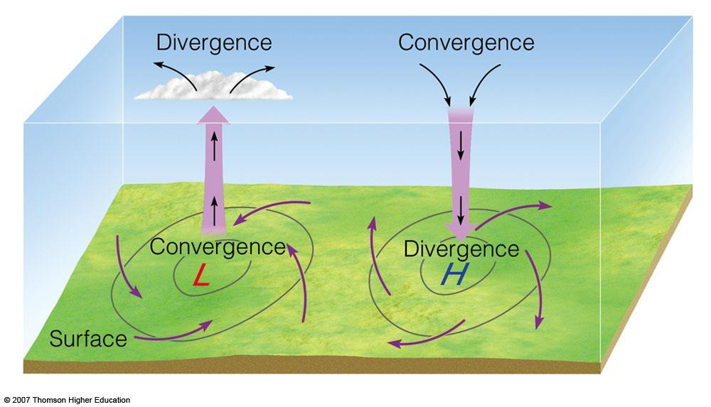 47 4.6 Κατακόρυφη κυκλοφορία του ανέμου στα βαρομετρικά συστήματα Σε έναν κυκλώνα ή σύστημα χαμηλής πίεσης (κυκλωνική κίνηση - χαμηλό βαρομετρικό) παρατηρείται σύγκλιση (convergence) του ανέμου από