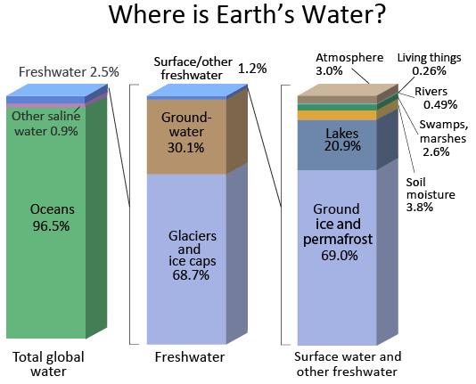Εάν και εφόσον επανατοποθετηθεί το νερό στους ωκεανούς ακολουθείται η κυκλική διαδικασία του νερού (βήματα 1,2,3) Εικόνα 26. Πηγή: http://water.usgs.gov/edu/watercyclegreekhi.html 5.1.1 Παγκόσμια κατανομή νερού Συνολικά υπάρχουν 1.