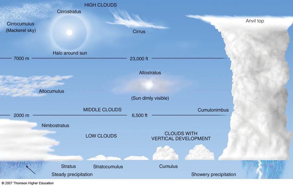 59 Συνοπτικά έχουμε το παρακάτω διάγραμμα ταξινόμησης των 4 βασικών κατηγοριών σύννεφων και των αντίστοιχων υποκατηγοριών τους.