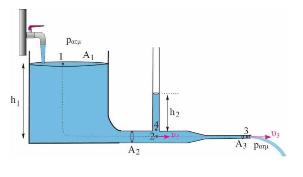 Π = Α 3 υ 3 υ 3 = Π Α 3 = 2 10 3 2 10 4 = 10 m s iii. Εφαρμόζουμε την εξίσωση Bernoulli για μια ρευματική φλέβα που διέρχεται από τα σημεία 2 και 3 του οριζόντιου σωλήνα.