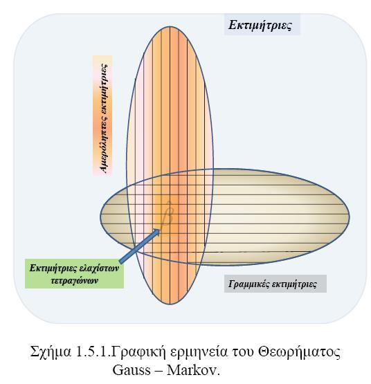 Κάηι καλύηερο από ηο Θεώρημα Gau-Markov Σην θαλνληθό γξακκηθό κνληέιν νη εεη ησλ β β έρνπλ ηε