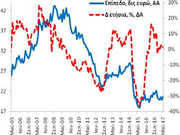 +17,3% (4/2017: +21,6% και 5/2016: +3,4%).