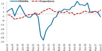 εμπιστοσύνης στο λιανικό εμπόριο (-3,4 ΜΔ) επιδεινώθηκε κατά -4,9 ΜΔ σε