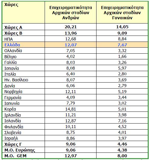 8.1.2 Γυναικεία Επιχειρηματικότητα Κοινό τόπο όλων των ερευνών, που έχουν πραγματοποιηθεί στο πλαίσιο του GEM, είναι το χάσμα μεταξύ ανδρών - γυναικών στην εκδήλωση επιχειρηματικότητας.