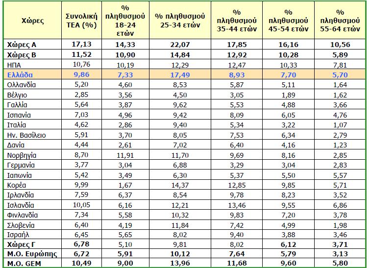 8.1.3 Νεανική επιχειρηματικότητα Η αύξηση της επιχειρηματικότητας αρχικών σταδίων στην Ελλάδα το 2008-2009, οδήγησε σε διεύρυνση του ποσοστού του πληθυσμού που εισήλθε στον επιχειρηματικό στίβο.