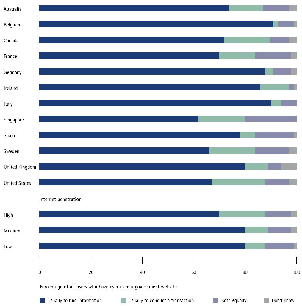 Γράφημα 33 Σκοπός επίσκεψης του κυβερνητικού διαδικτυακού τόπου για το σύνολο των 12 χωρών, ανάλογα με τον βαθμό διείσδυσης του διαδικτύου σε ποσοστιαία κλίμακα - πηγή: (Accenture, egovernment