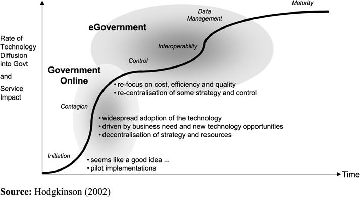 Γράφημα 8 Το μοντέλο Ωριμότητας του Hodgkinson - πηγή : (Hodgkinson, Managing an e-government transformation program, 2002) Το μοντέλο στρατηγικής συνεργασίας των Henderson και Venkatraman