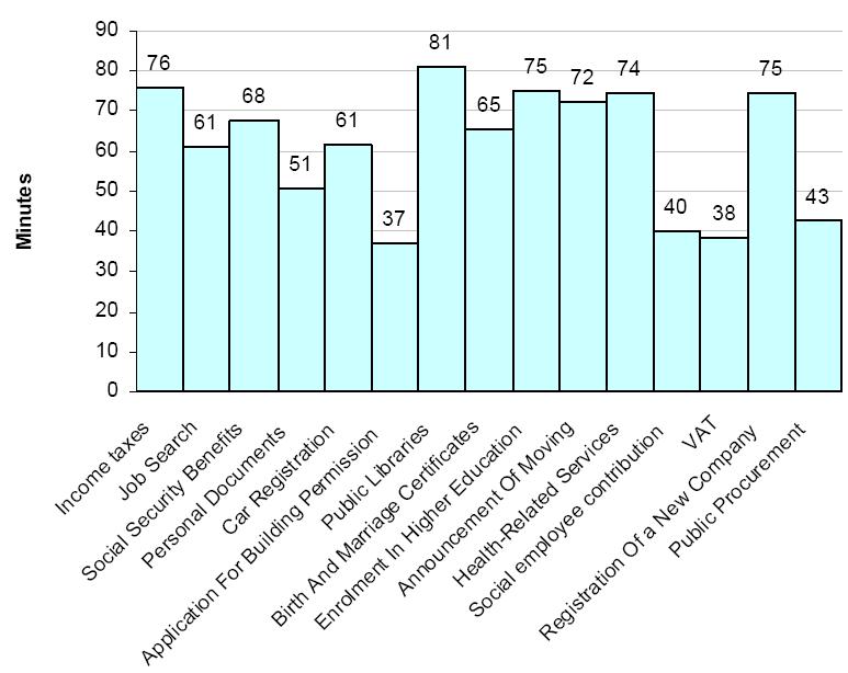 Γράφημα 25 Ποσοστά ικανοποίησης χρηστών πηγή: (Rambøll Management, Top of the Web User satisfaction and Usage Survey of egovernment Services, 2004) Επιπλέον περισσότερο από το 75% των χρηστών θα