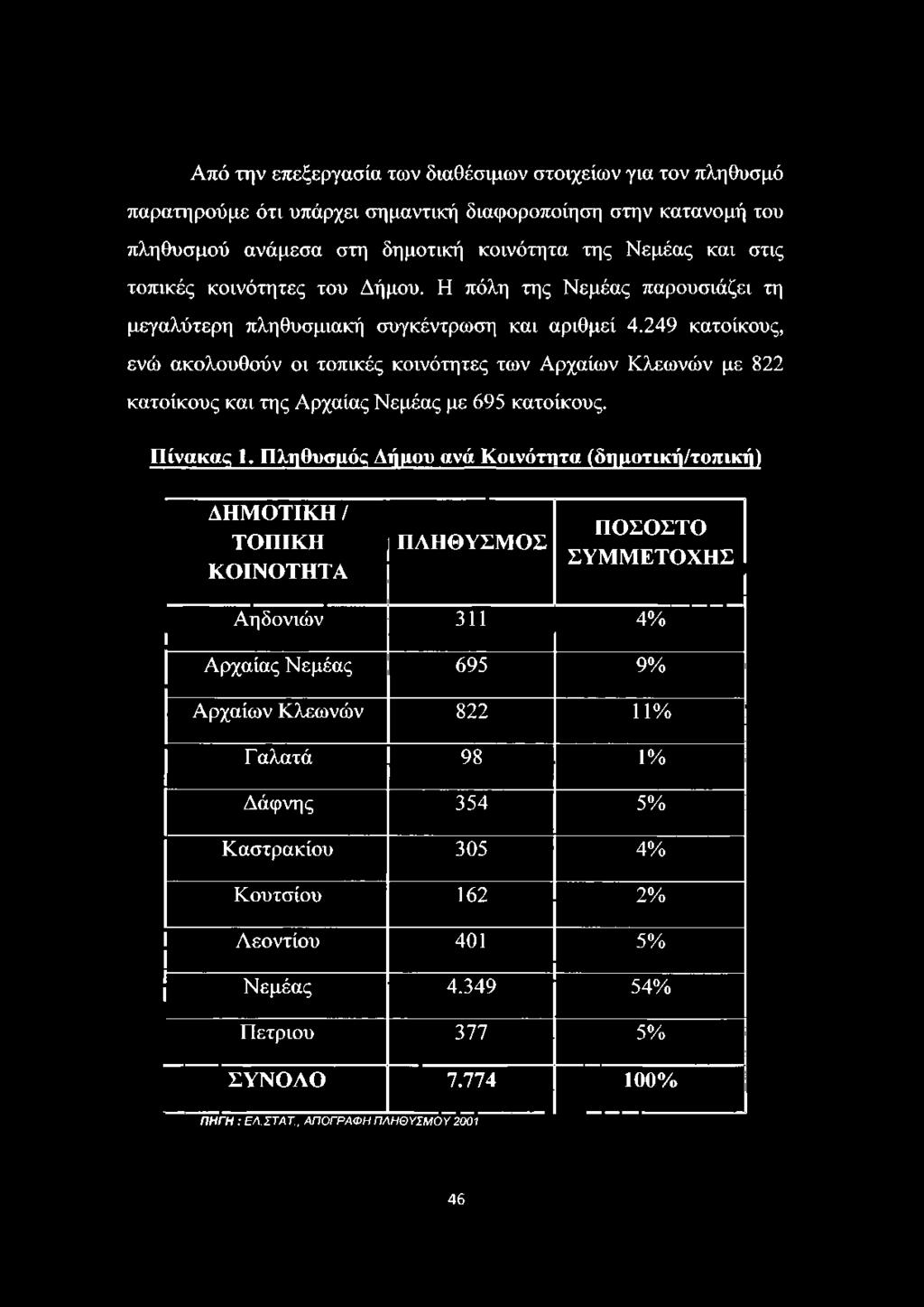 249 κατοίκους, ενώ ακολουθούν οι τοπικές κοινότητες των Αρχαίων Κλεωνών με 822 κατοίκους και της Αρχαίας Νεμέας με 695 κατοίκους. Πίνακας 1.