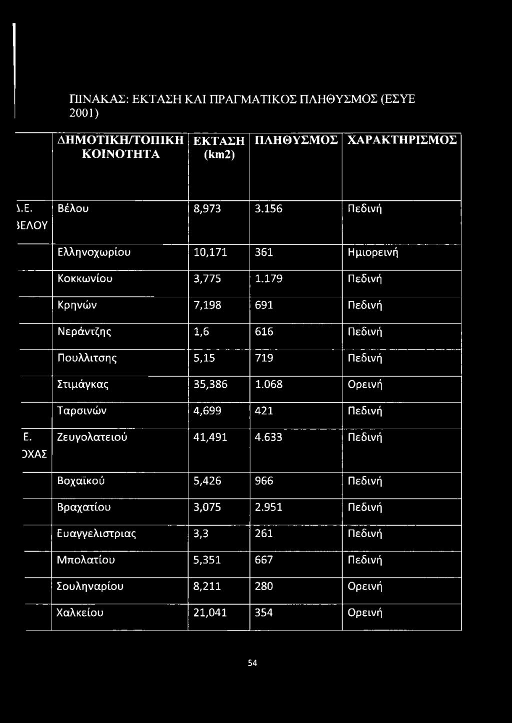 179 Πεδινή Κρηνών 7,198 691 Πεδινή Νεράντζης 1,6 616 Πεδινή Πουλλιτσης 5,15 719 Πεδινή Στιμάγκας 35,386 1.