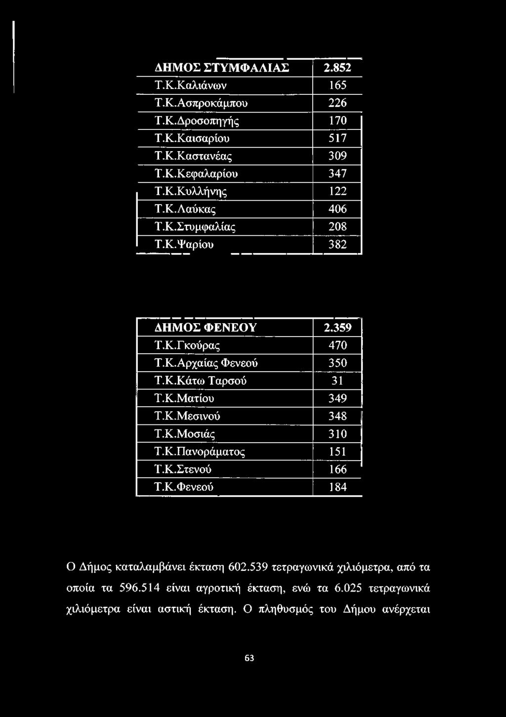 Κ.Μοσιάς 310 Τ.Κ.Πανοράματος 151 Τ.Κ.Στενού 166 Τ.Κ. Φενεού 184 Ο Δήμος καταλαμβάνει έκταση 602.539 τετραγωνικά χιλιόμετρα, από τα οποία τα 596.