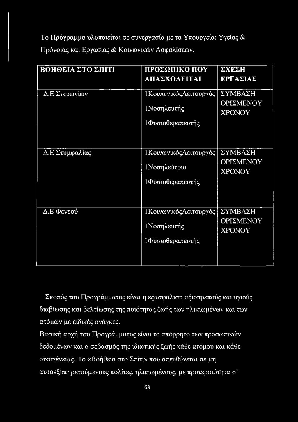 Ε Στυμφαλίας 1 ΚοινωνικόςΛειτουργός ΙΝοσηλεύτρια 1 Φυσιοθεραπευτής ΣΥΜΒΑΣΗ ΟΡΙΣΜΕΝΟΥ ΧΡΟΝΟΥ Δ.