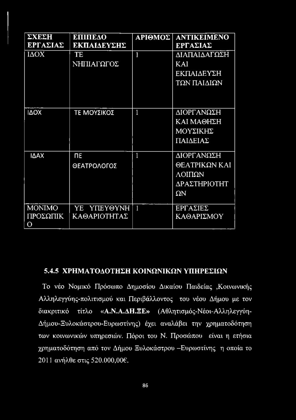 5 ΧΡΗΜΑΤΟΔΟΤΗΣΗ ΚΟΙΝΩΝΙΚΩΝ ΥΠΗΡΕΣΙΩΝ Το νέο Νομικό Πρόσωπο Δημοσίου Δικαίου Παιδείας,Κοινωνικής Αλληλεγγύης-πολιτισμού και Περιβάλλοντος του νέου Δήμου με τον διακριτικό τίτλο «Α.Ν.Α.ΔΗ.