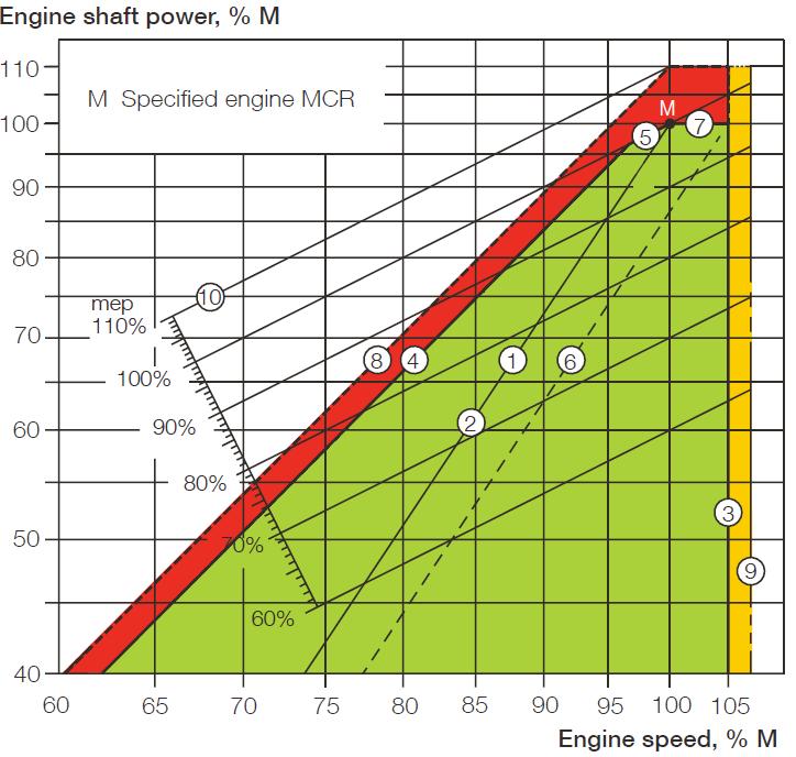 Τυπικό Διάγραμμα Φόρτισης Μηχανής Line 1: Propeller curve through SMCR point (M)- layout curve for engine Line 11/10/2016 Εγκαταστάσεις 2016-2017 Νικόλαος Π.