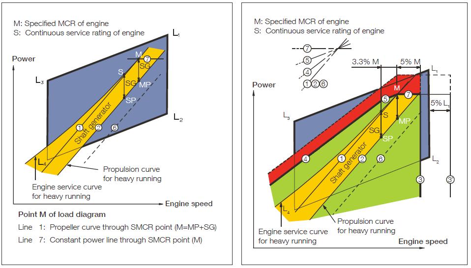 Example 2: Normal case, with shaft generator (PTO)