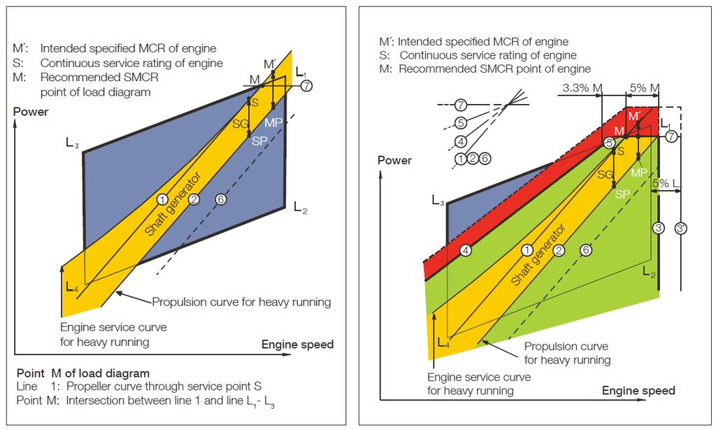 Example 3: Special case, with shaft generator (PTO)