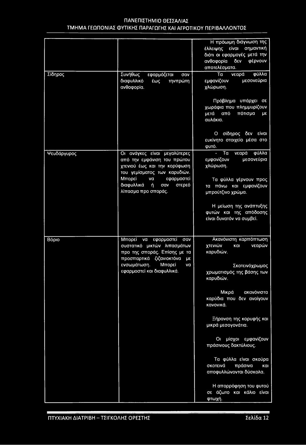 Μπορεί να εφαρμοστεί Τα φύλλα γέρνουν προς διαφυλλικά ή σαν στερεό τα πάνω και εμφανίζουν λίπασμα προ σποράς. μπρούτζινο χρώμα. Η μείωση της ανάπτυξης φυτών και της απόδοσης είναι δυνατόν να συμβεί.