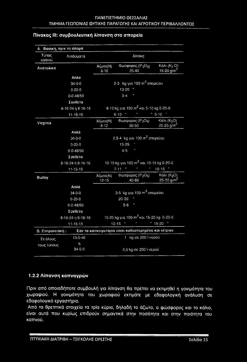 0-0-48/50 3-4 Σύνθετα 8-16-24 ή 8-16-16 8-12 kg για 100 m2 και 5-10 kg 0-20-0 11-15-15 6-10 " Μ 5-10 " Απλά Άζωτο(Ν) Φώσφορος (Ρ2Ο5) Κάλι (Κ20) 8-12 30-50 20-25 g/m2 34-0-0 2,5-4 kg για 100 m2