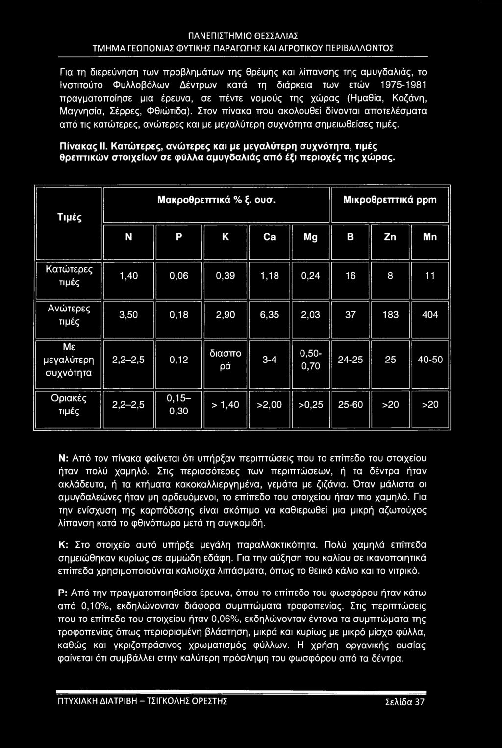 24-25 25 40-50 Οριακές τιμές 2,2-2,5 0,15-0,30 > 1,40 >2,00 >0,25 25-60 >20 >20 Ν: Από τον πίνακα φαίνεται ότι υπήρξαν περιπτώσεις που το επίπεδο του στοιχείου ήταν πολύ χαμηλό.