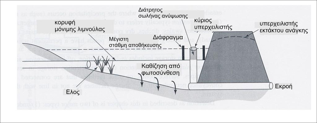 Σχήμα 4 Σχεδιασμός μιας λίμνης