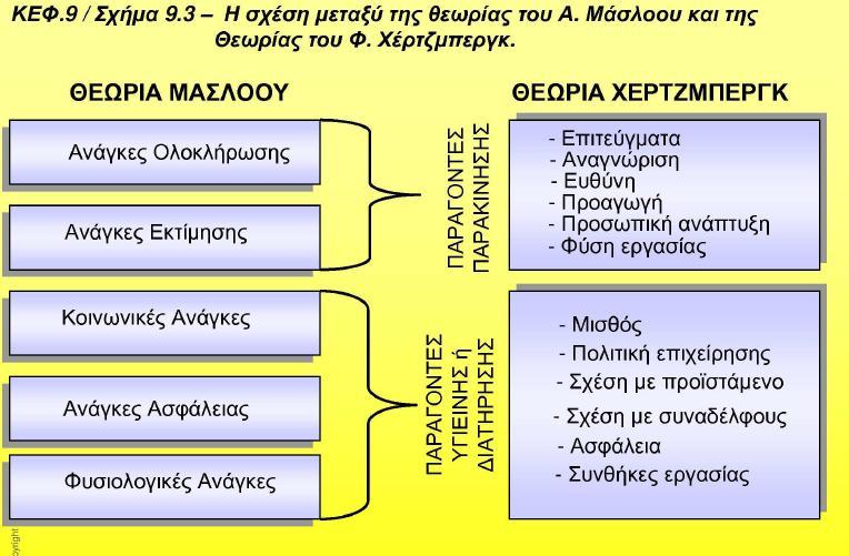 Σχέση Θεωριών Masow και