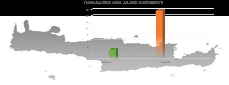 Ηρακλείου καταγράφονται 3,3