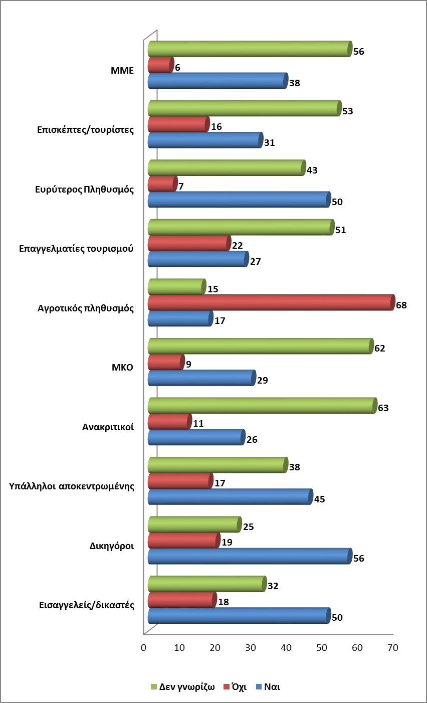 αντίθεση με το 35% που το γνωρίζει.