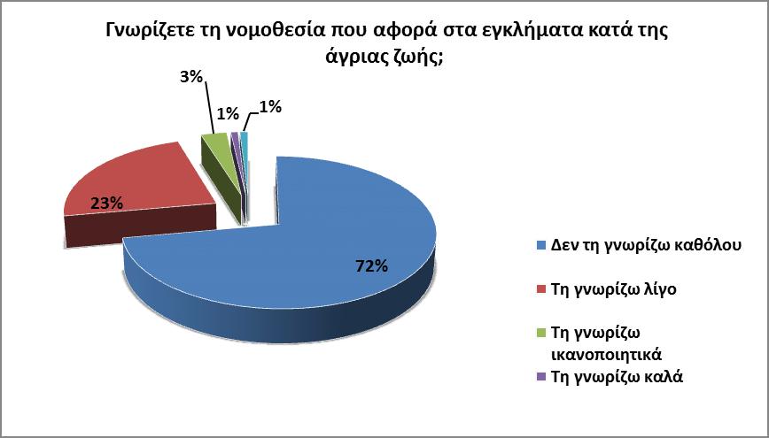 Ενδεικτικά αποτελέσματα -Γνώσεις σχετικά με την περιβαλλοντική νομοθεσία και την άσκηση της δικαιοσύνης για περιβαλλοντικά εγκλήματα Ποσοστά επί συνόλου δείγματος ανά ομάδα στόχο Ποσοστά επί συνόλου