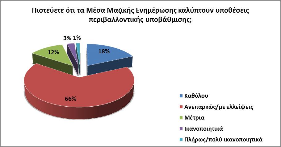 Ενδεικτικά αποτελέσματα -Στάση των υποκειμένων απέναντι στο περιβαλλοντικό έγκλημα και την περιβαλλοντική υποβάθμιση Ποσοστά επί συνόλου δείγματος ανά ομάδα στόχο Ποσοστά επί συνόλου δείγματος Τα 2/3