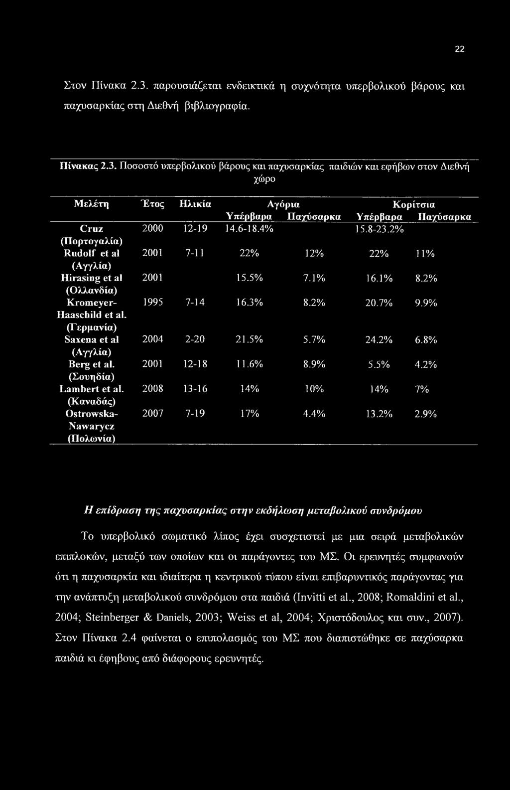 (Γερμανία) Saxena et al 2004 2-20 21.5% 5.7% 24.2% 6.8% (Αγγλία) Berg et al. 2001 12-18 11.6% 8.9% 5.5% 4.2% (Σουηδία) Lambert et al. 2008 13-16 14% 10% 14% 7% (Καναδάς) Ostrowska- 2007 7-19 17% 4.