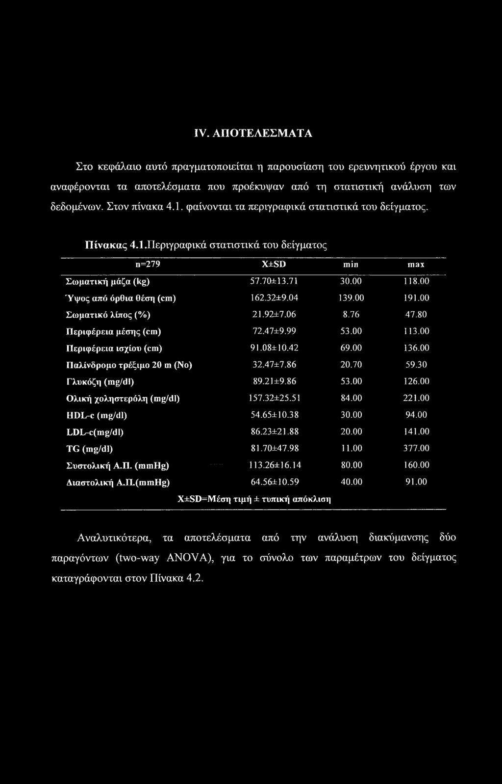 04 139.00 191.00 Σωματικό λίπος (%) 21.92±7.06 8.76 47.80 Περιφέρεια μέσης (cm) 72.47±9.99 53.00 113.00 Περιφέρεια ισχίου (cm) 91.08± 10.42 69.00 136.00 Παλίνδρομο τρέξιμο 20 m (No) 32.47±7.86 20.