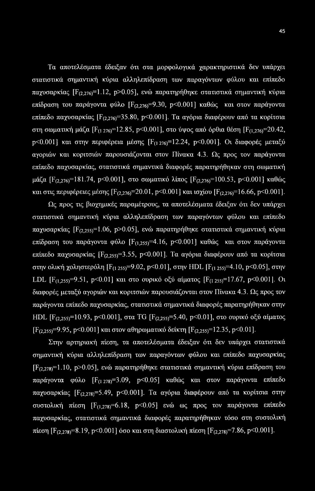 001], Τα αγόρια διαφέρουν από τα κορίτσια στη σωματική μάζα [F(i 276)=12.85, ρ<0.001], στο ύψος από όρθια θέση [F(i;276)=20.42, ρ<0.001] και στην 7ΐεριφέρεια μέσης [F(] 276)=l2.24, ρ<0.001]. Οι διαφορές μεταξύ αγοριών και κοριτσιών παρουσιάζονται στον Πίνακα 4.