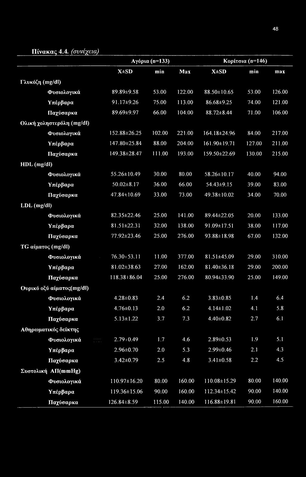 84 88.00 204.00 161,90±19.71 127.00 211.00 Παχύσαρκα 149.38±28.47 111.00 193.00 159.50±22.69 130.00 215.00 HJDL (mg/dl) Φυσιολογικά 55.26±10.49 30.00 80.00 58.26±10.17 40.00 94.00 Υπέρβαρα 50.02±8.