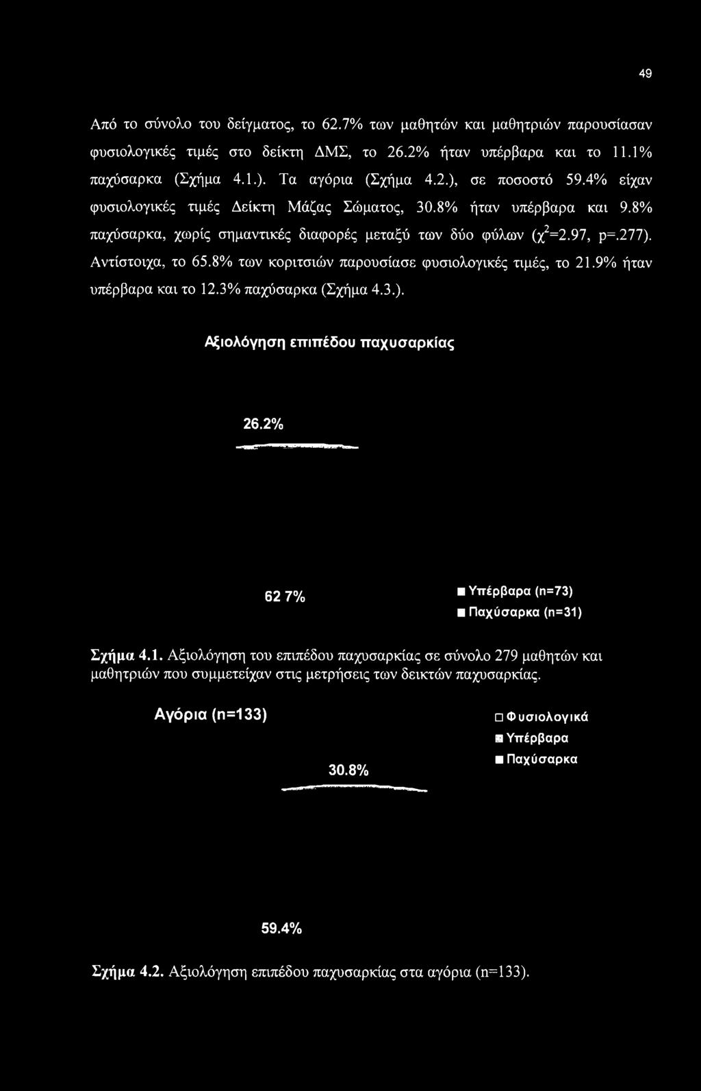 8% των κοριτσιών παρουσίασε φυσιολογικές τιμές, το 21.9% ήταν υπέρβαρα και το 12.3% παχύσαρκα (Σχήμα 4.3.). Αξιολόγηση επιπέδου παχυσαρκίας 26.2% 02 7<yo Υπέρβαρα (η=73) Παχύσαρκα (π=31) Σχήμα 4.1. Αξιολόγηση του επιπέδου παχυσαρκίας σε σύνολο 279 μαθητών και μαθητριών που συμμετείχαν στις μετρήσεις των δεικτών παχυσαρκίας.