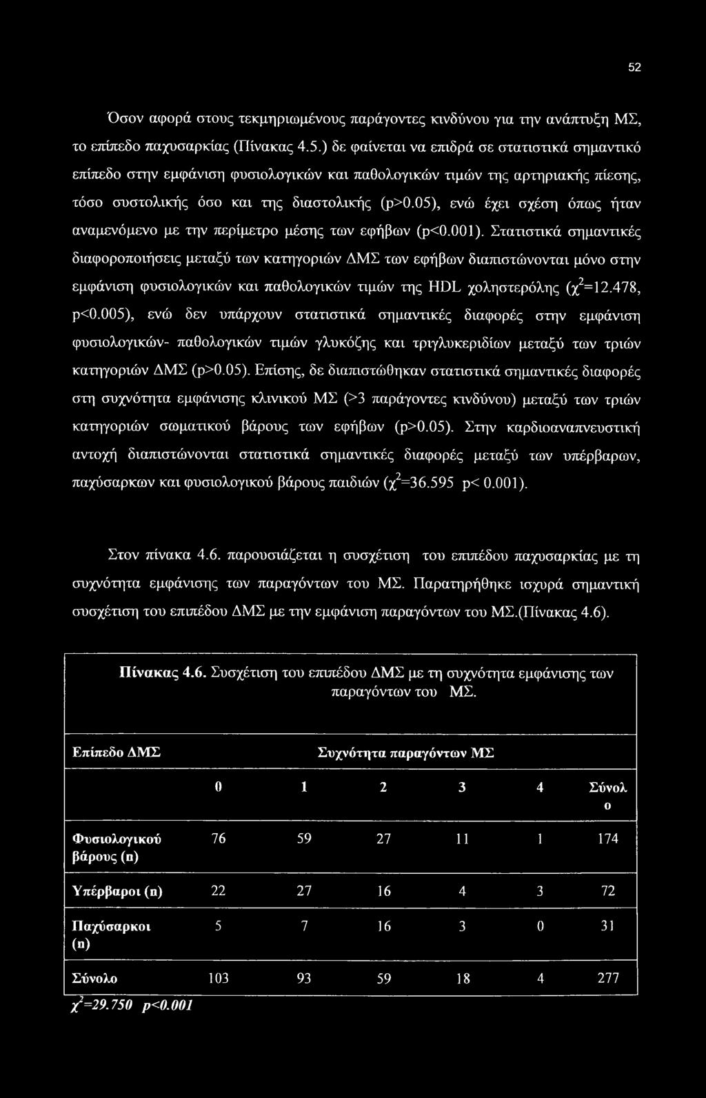 Στατιστικά σημαντικές διαφοροποιήσεις μεταξύ των κατηγοριών ΔΜΣ των εφήβων διαπιστώνονται μόνο στην εμφάνιση φυσιολογικών και παθολογικών τιμών της HDL χοληστερόλης (χ2=12.478, ρ<0.