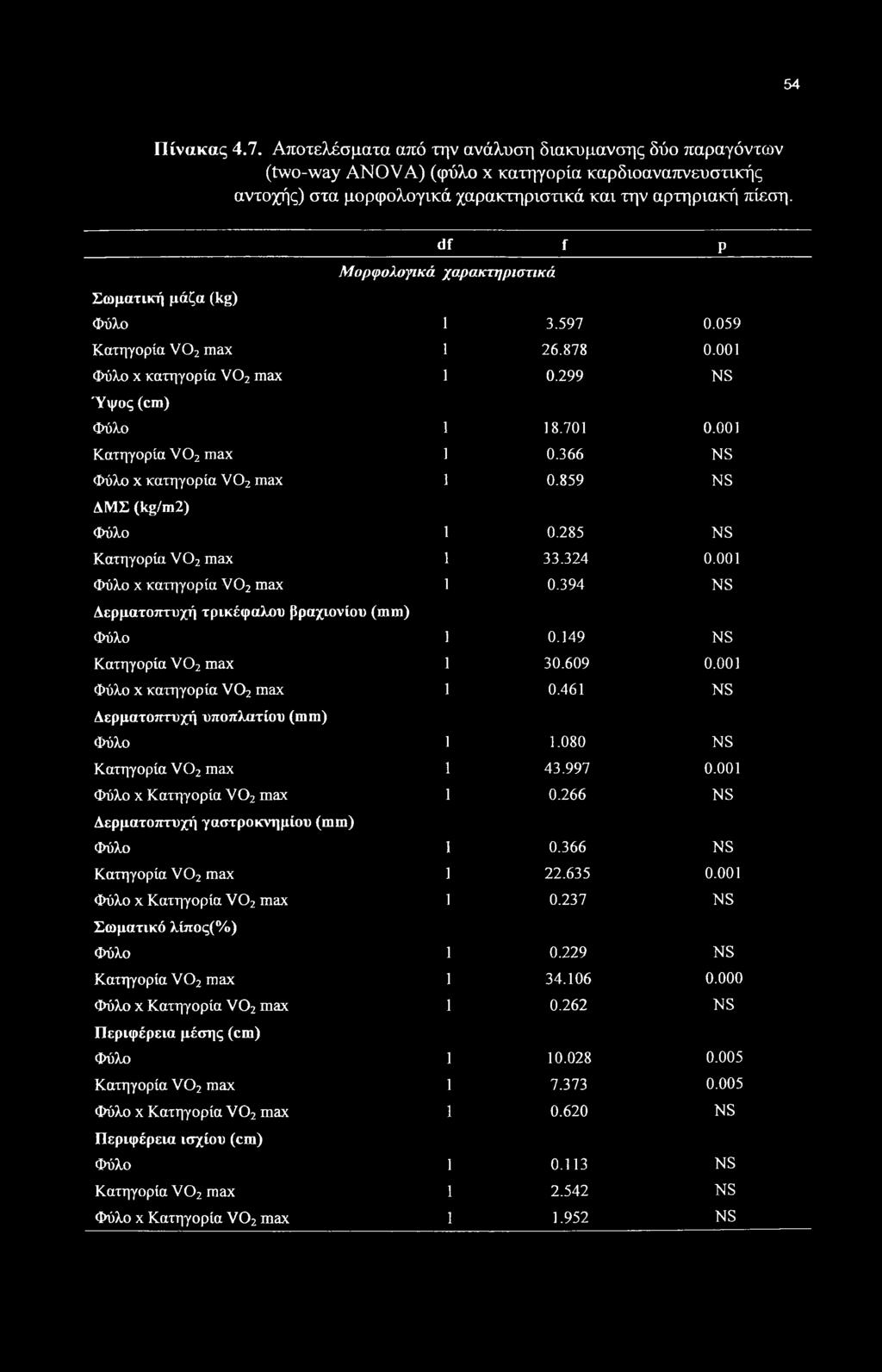 366 NS Φύλο χ κατηγορία V02 max 1 0.859 NS ΛΜΣ (kg/m2) Φύλο 1 0.285 NS Κατηγορία V02 max 1 33.324 0.001 Φύλο χ κατηγορία V02 max 1 0.394 NS Αερματοπτυχή τρικέφαλου βραχιονίου (mm) Φύλο 1 0.