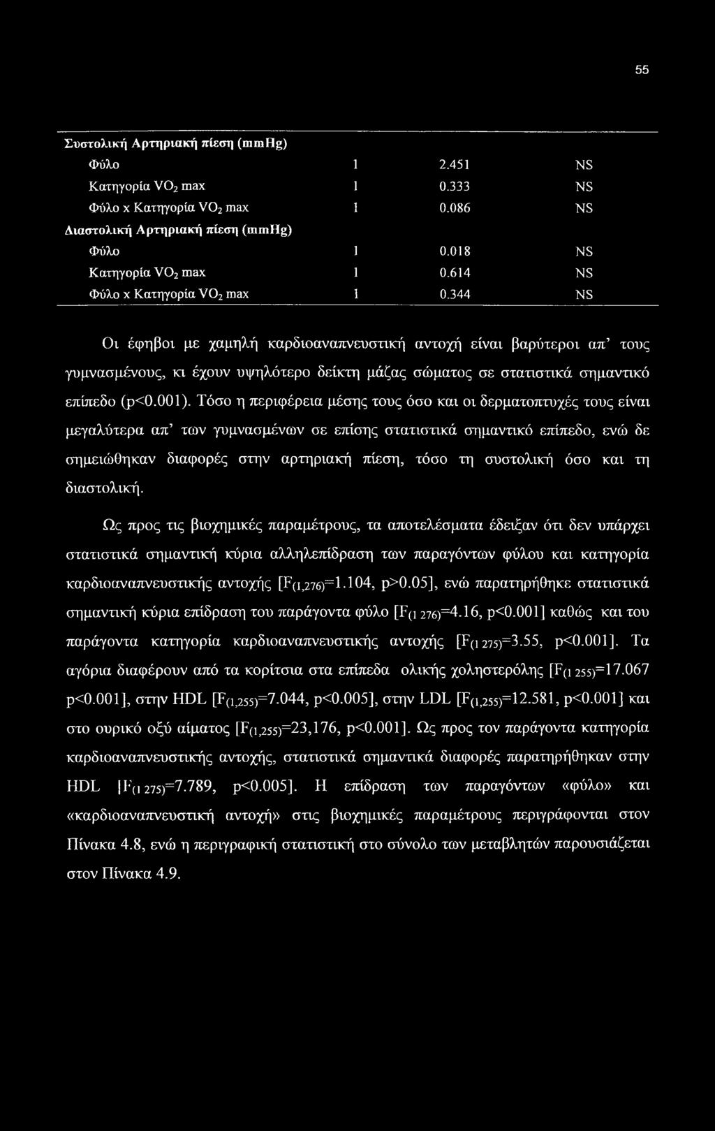 344 NS Οι έφηβοι με χαμηλή καρδιοαναπνευστική αντοχή είναι βαρύτεροι απ τους γυμνασμένους, κι έχουν υψηλότερο δείκτη μάζας σώματος σε στατιστικά σημαντικό επίπεδο (ρ<0.001).