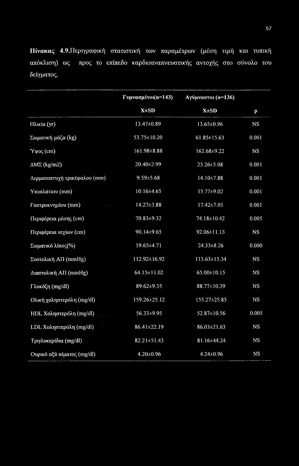 26±5.08 0.001 Δερματοπτυχή τρικέφαλου (mm) 9.59±5.68 14.10±7.88 0.001 Υποπλάτιου (mm) 10.16±4.65 15.77±9.02 0.001 Γαστροκνημίου (mm) 14.27±3.88 17.42±7.05 0.001 Περιφέρεια μέσης (cm) 70.83±9.32 74.