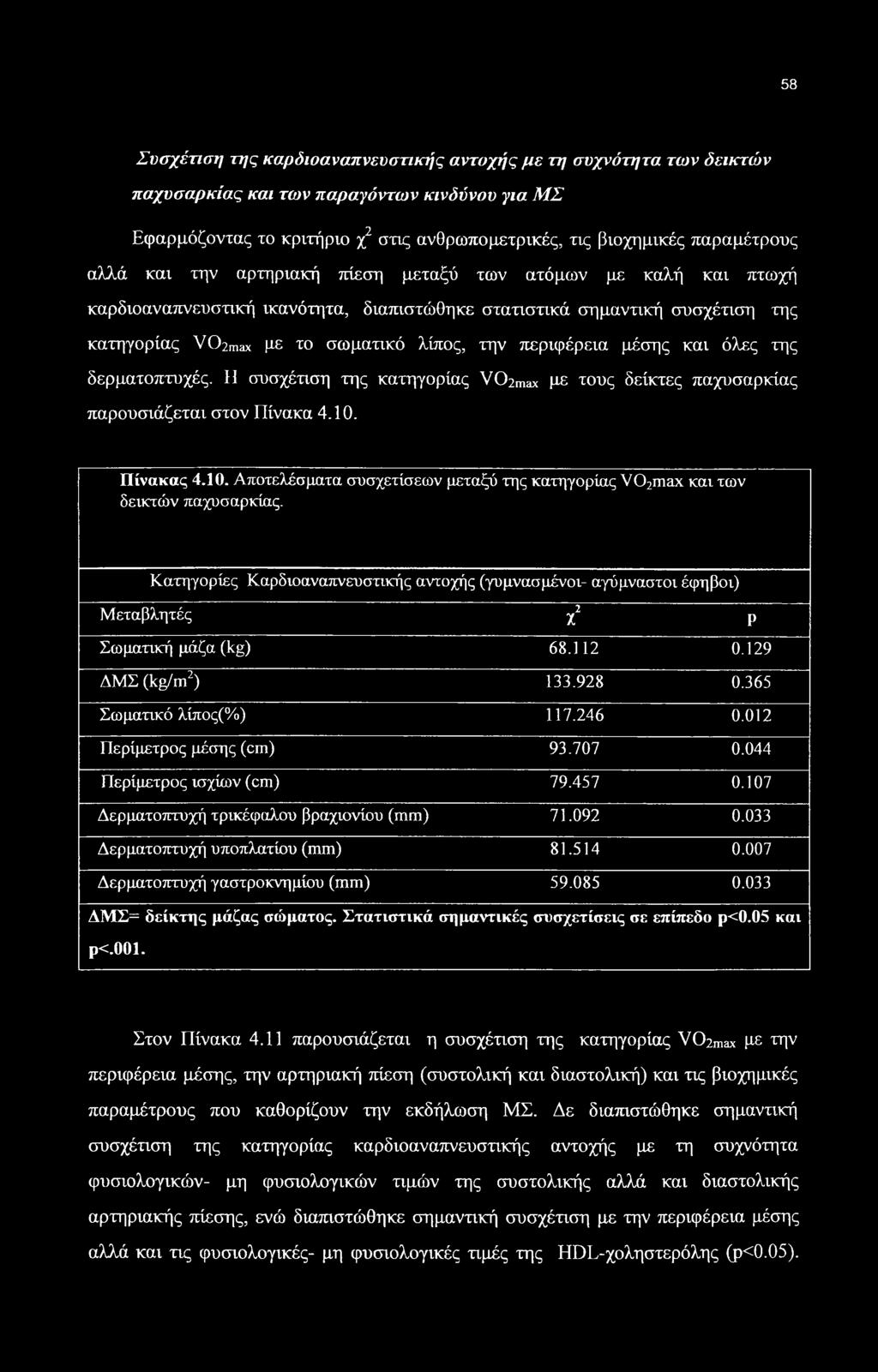 μέσης και όλες της δερματοπτυχές. II συσχέτιση της κατηγορίας VC>2max με τους δείκτες παχυσαρκίας παρουσιάζεται στον Πίνακα 4.10.