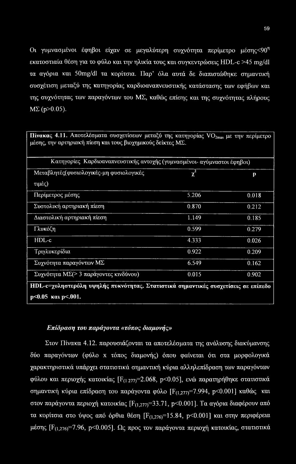 (ρ>0.05). Πίνακας 4.11. Αποτελέσματα συσχετίσεων μεταξύ της κατηγορίας V02max με την περίμετρο μέσης, την αρτηριακή 7ΐίεση και τους βιοχημικούς δείκτες ΜΣ.