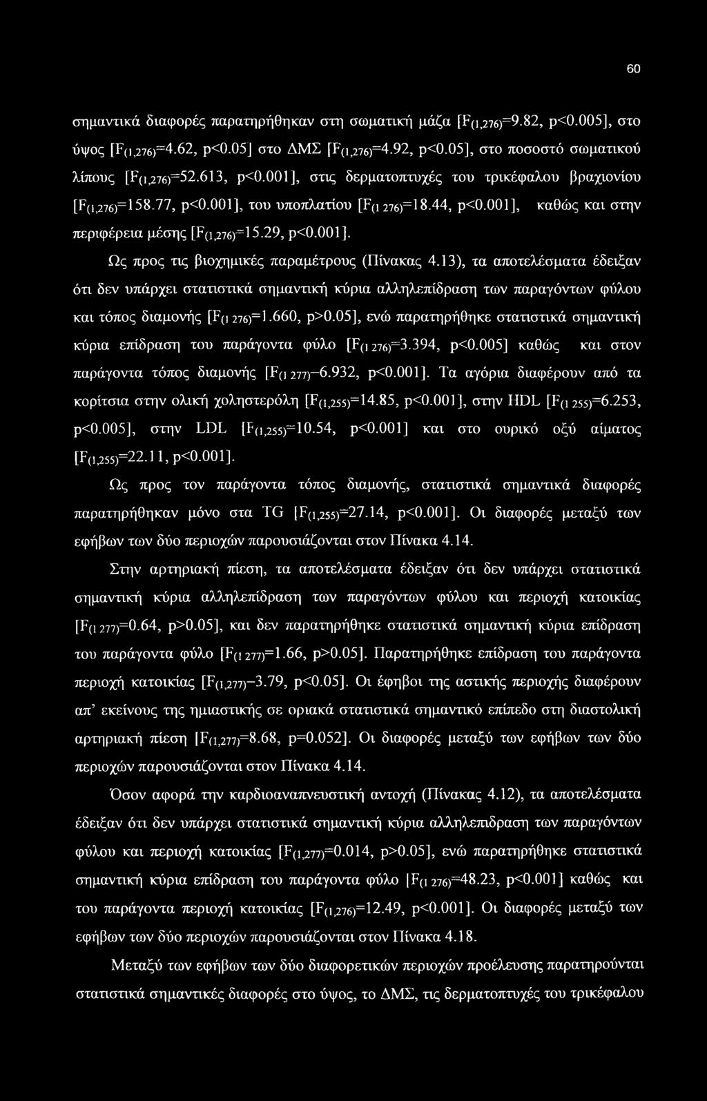 13), τα αποτελέσματα έδειξαν ότι δεν υπάρχει στατιστικά σημαντική κύρια αλληλεπίδραση των παραγόντων φύλου και τόπος διαμονής [F(i 276)=F660, ρ>0.