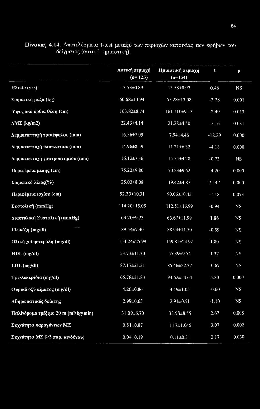 031 Δερματοπτυχή τρικέφαλου (mm) 16.56±7.09 7.9444.46-12.29 0.000 Δερματοπτυχή υποπλατίου (mm) 14.96±8.59 11.2146.32-4.18 0.000 Δερματοπτυχή γαστροκνημίου (mm) 16.12±7.36 15.5444.28-0.