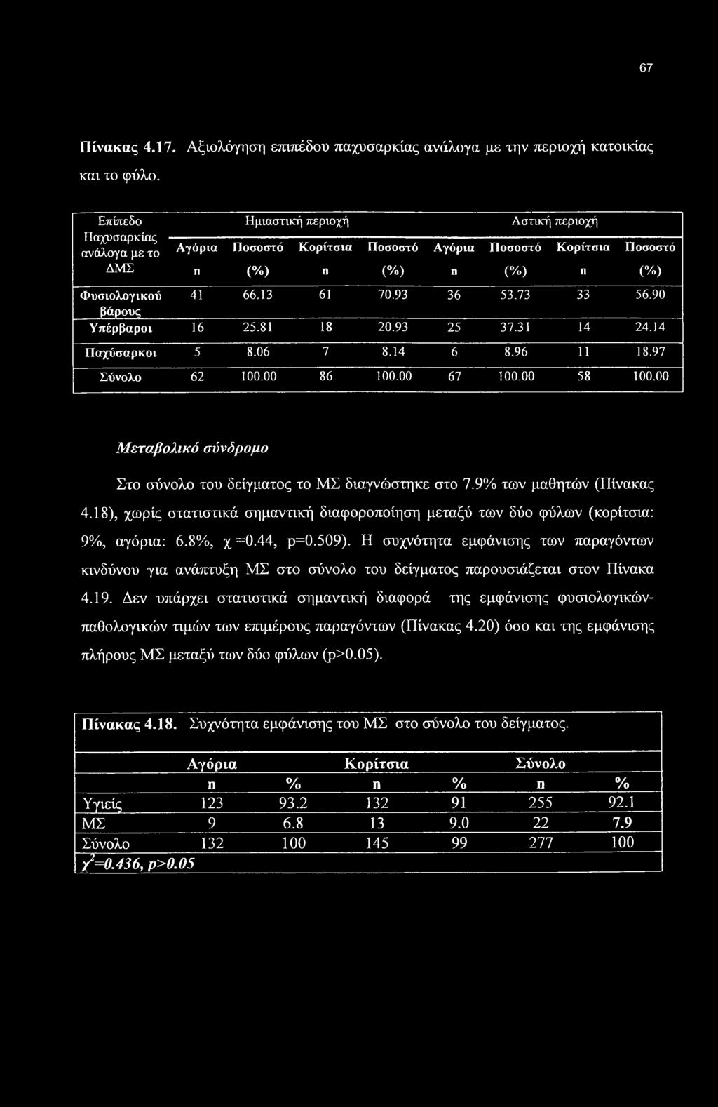 93 36 53.73 33 56.90 Υπέρβαροι 16 25.81 18 20.93 25 37.31 14 24.14 Παχύσαρκοι 5 8.06 7 8.14 6 8.96 11 18.97 Σύνολο 62 100.00 86 100.00 67 100.00 58 100.