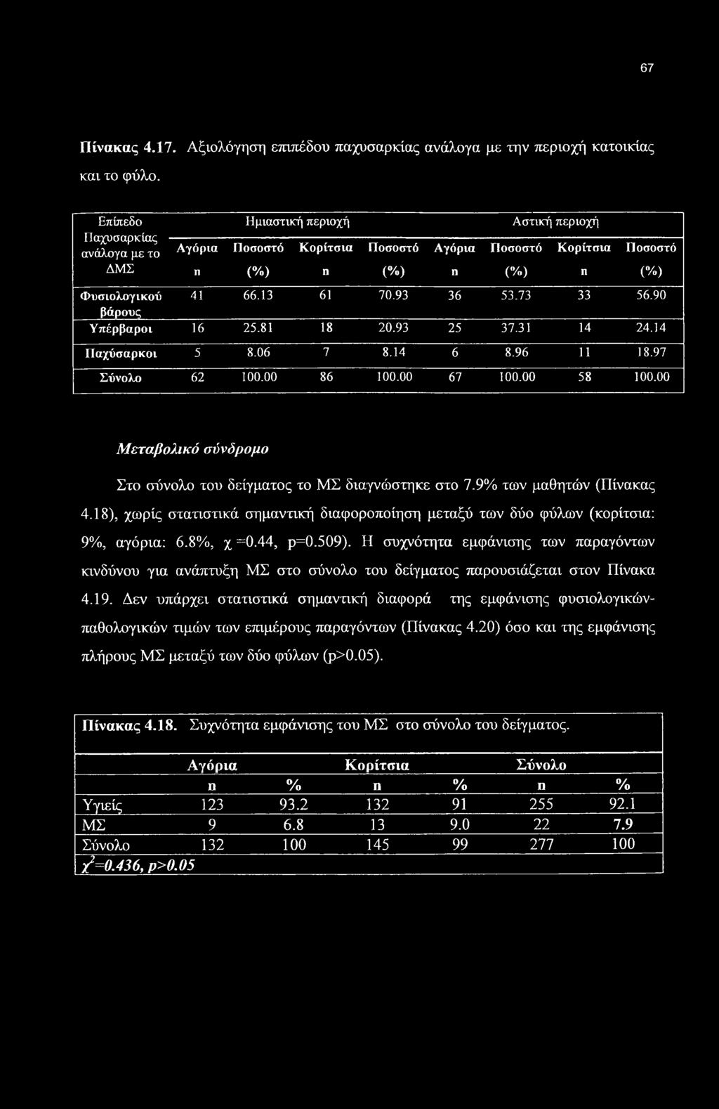 93 36 53.73 33 56.90 Υπέρβαροι 16 25.81 18 20.93 25 37.31 14 24.14 Παχύσαρκοι 5 8.06 7 8.14 6 8.96 11 18.97 Σύνολο 62 100.00 86 100.00 67 100.00 58 100.