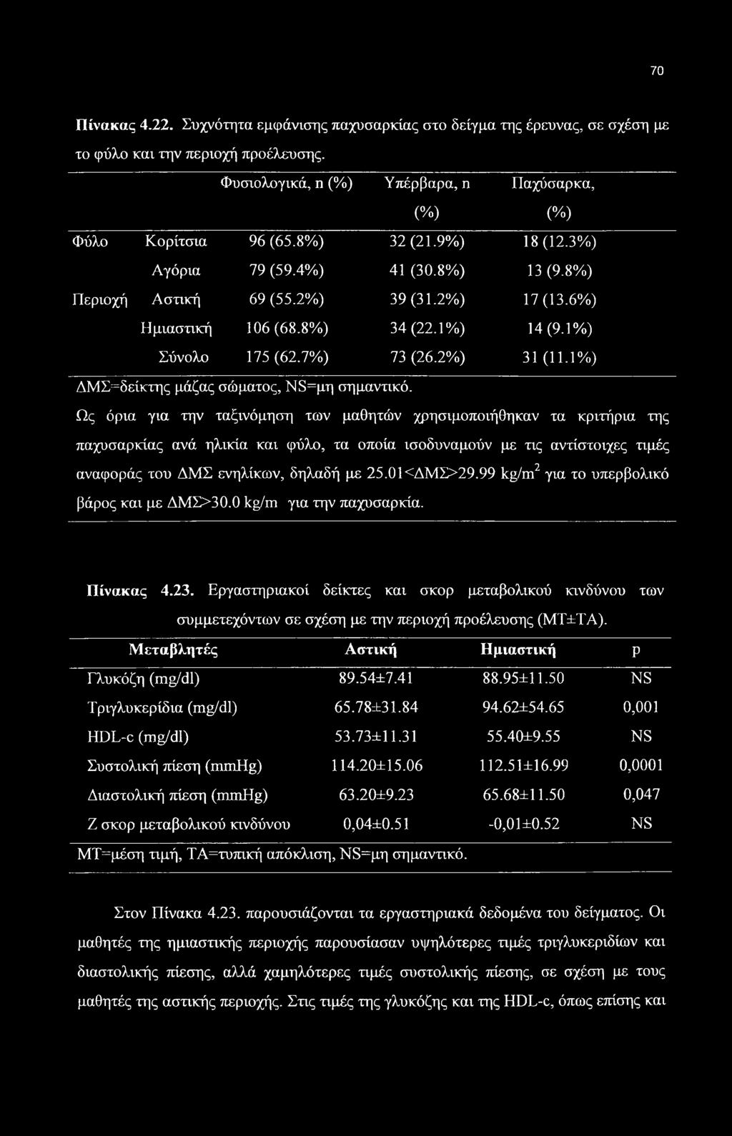 1%) ΔΜΣ=δείκτης μάζας σώματος, Νδ^μη σημαντικό.