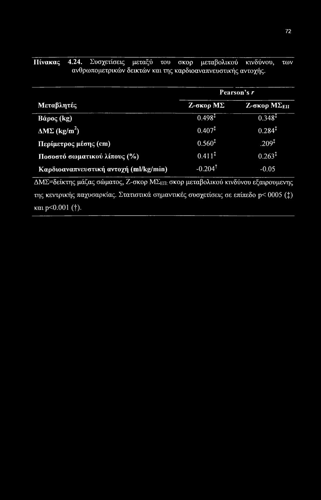 209* Ποσοστό σωματικού λίπους (%) 0.4111 0.263* Καρδιοαναπνευστική αντοχή (ml/kg/min) -0.204Τ -0.