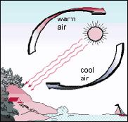 Τοπικοί άνεμοι στεριά θάλασσα Η ξηρά έχει μικρότερη θερμοχωρητικότητα από την θάλασσα, κι αυτό έχει σαν αποτέλεσμα να ψύχεται και να θερμαίνεται πιο